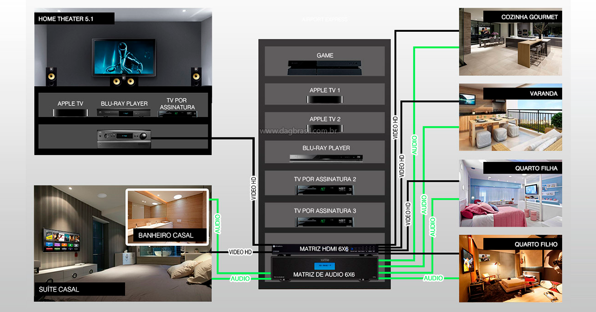 Projetos de Multirrom DAG Brasil - Sistema multiambiente de audio e vídeo residencial | DAG Brasil Projetos de Multirrom DAG Brasil - Sistema multiambiente de audio e vídeo residencial | DAG Brasil